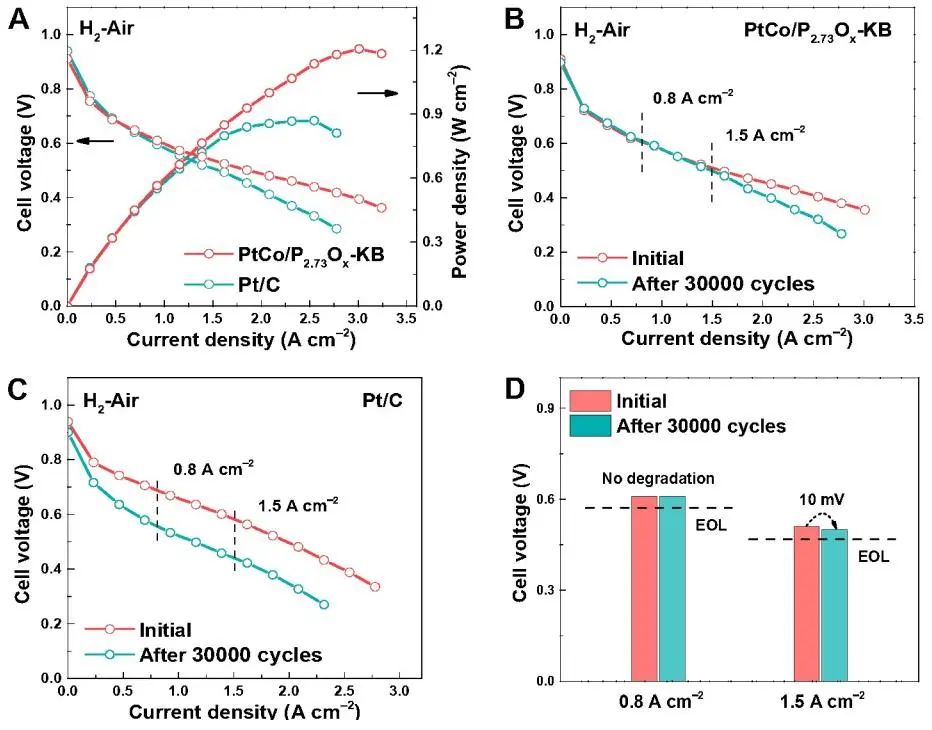 孫世剛院士/田娜教授EES：PtCo/P2.73Ox-KB助力高耐久性PEMFCs