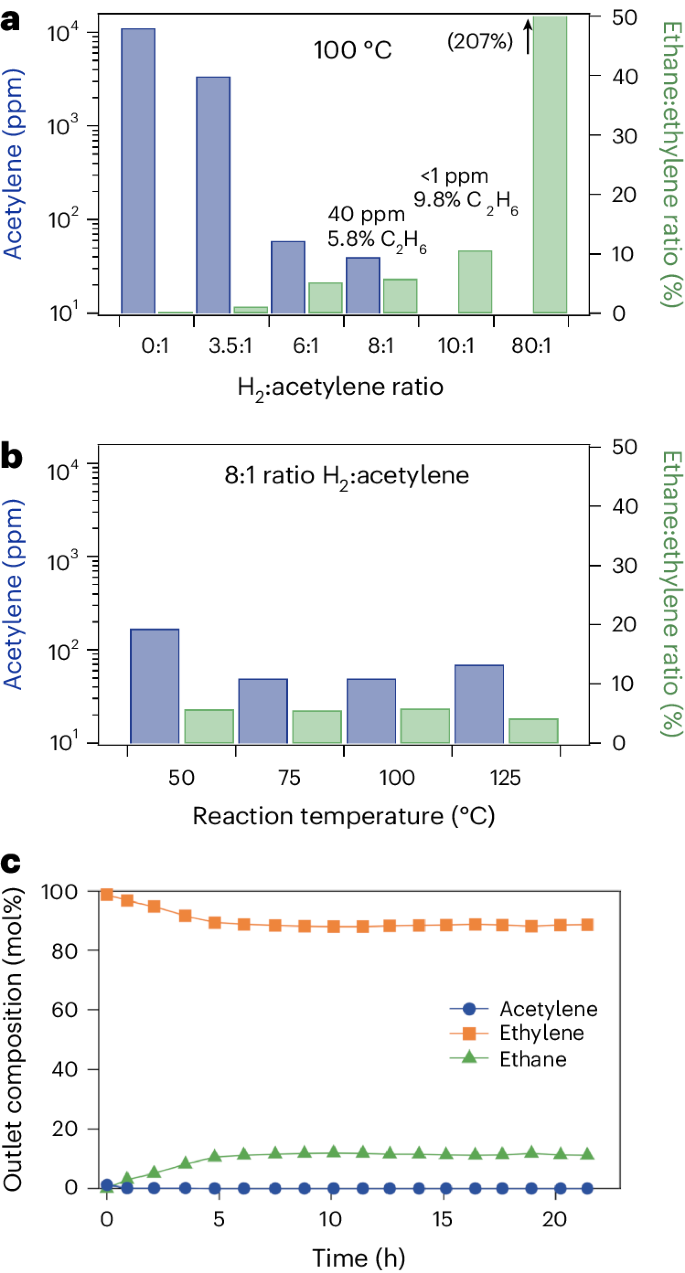 Nature Catalysis: 乙炔高效半加氫