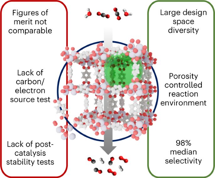 最新Nature Synthesis綜述：MOF基光催化CO2還原！