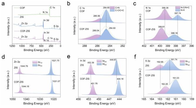 廣州大學(xué)/山東大學(xué)Nano Energy：給體-受體型COF-ZIS核殼結(jié)構(gòu)S型異質(zhì)結(jié)高效光催化析氫