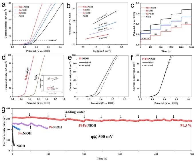 ?南昌大學(xué)ACS Catal.：磷酸鹽和Fe3+共修飾Ni(OH)2/NiOOH，有效改善OER活性和穩(wěn)定性