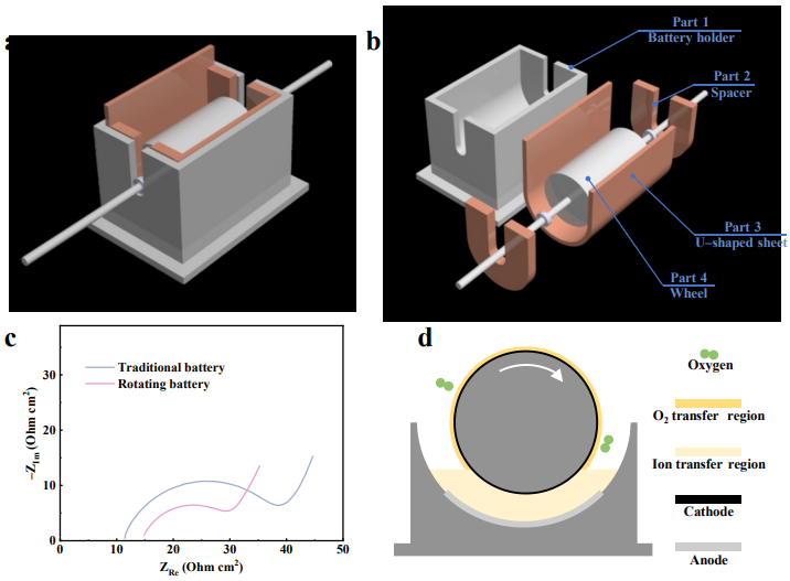 張新波/黃崗AM：周期性改變電解液層厚度的旋轉(zhuǎn)陰極，實(shí)現(xiàn)高倍率性能鋰-氧氣電池！