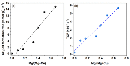 鄭大/華東理工ACS Catalysis：CO加氫制甲醇，催化劑中Cu和MgO的相互作用！