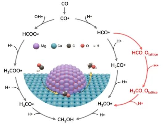 ?鄭大ACS Catal.: Cu/MgO中Cu與MgO相互作用，促進(jìn)CO加氫制甲醇