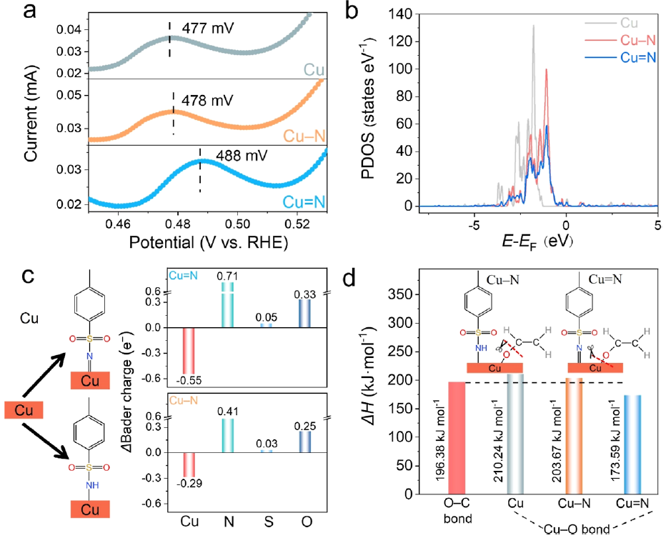 復旦大學鄭耿鋒團隊JACS：調(diào)節(jié)電子離域態(tài)，調(diào)控鍵裂解順序，將CO2還原轉(zhuǎn)化為乙醇！