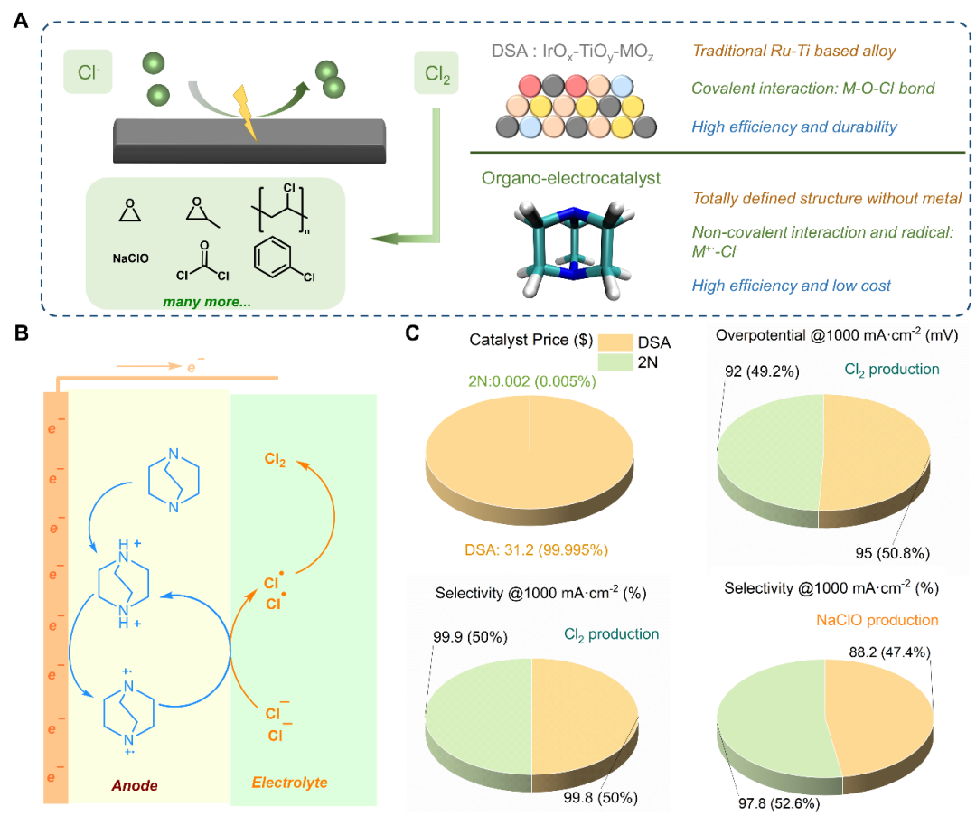 王定勝教授團(tuán)隊(duì)Angew. Chem.: 成本低至兩萬分之一（0.005%），廉價(jià)高效有機(jī)電催化劑助力氯相關(guān)化工新突破