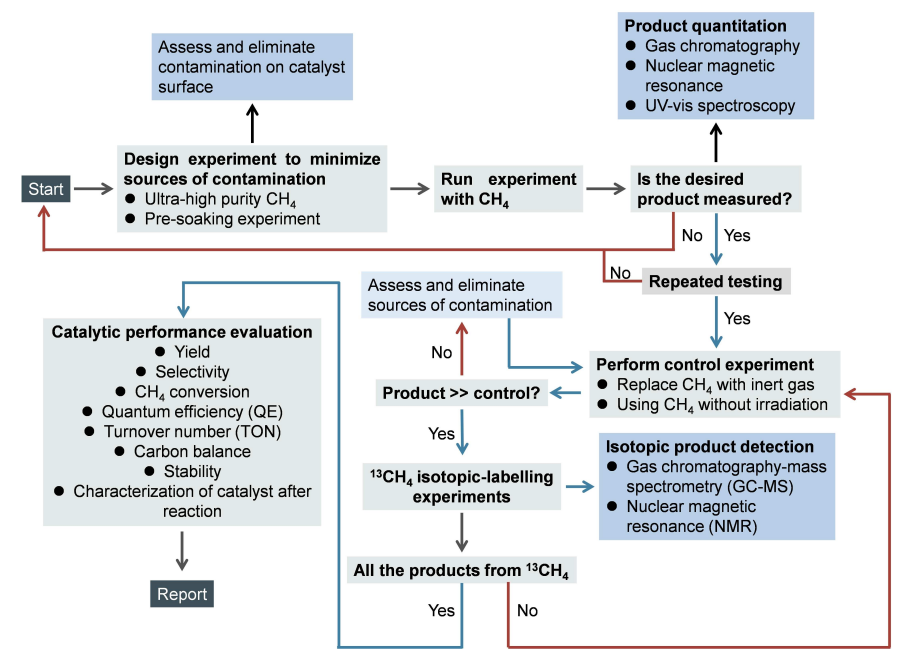 國家納米科學(xué)中心唐智勇院士Angew: 光催化甲烷轉(zhuǎn)化實驗設(shè)計與結(jié)果報道的最佳指南