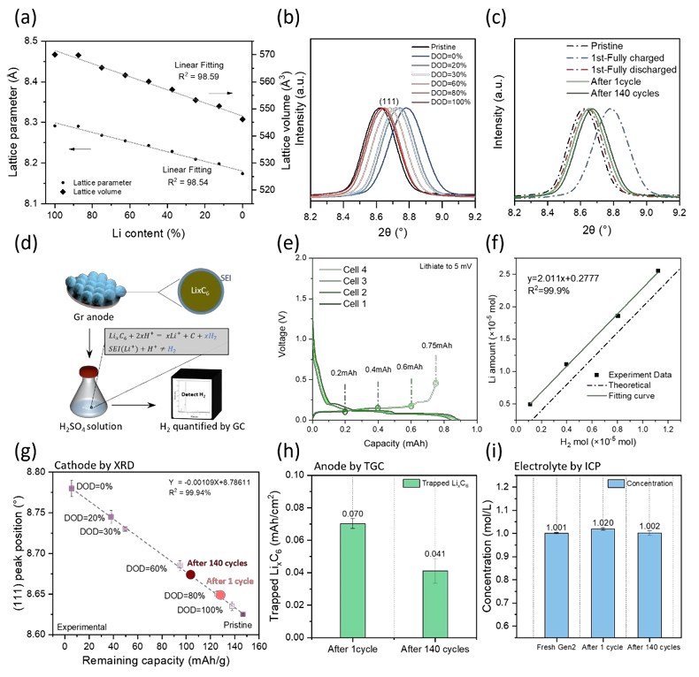 孟穎EES：量化LiNi0.5Mn1.5O4-石墨全電池鋰存儲