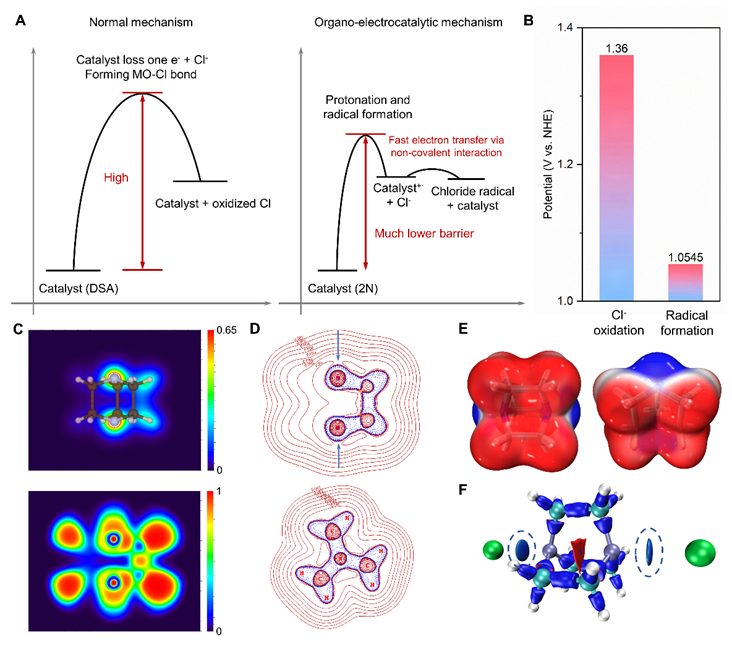 王定勝教授團(tuán)隊(duì)Angew. Chem.: 成本低至兩萬分之一（0.005%），廉價(jià)高效有機(jī)電催化劑助力氯相關(guān)化工新突破