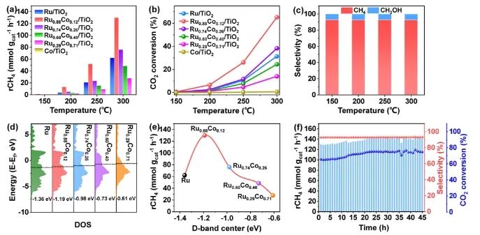 ?山大ACS Nano: RuCo合金中光電效應耦合光熱效應，促進CO2光還原為CH4