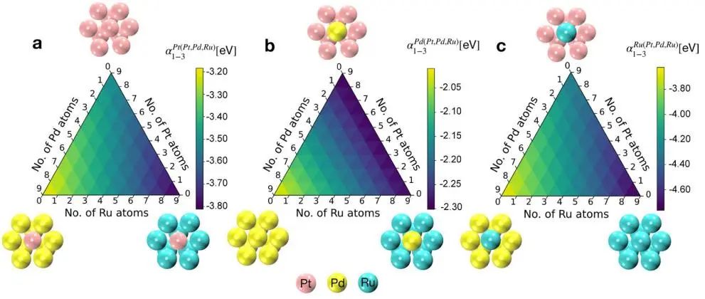 ACS Catalysis：理論計算描述多金屬合金催化劑表面位點的穩(wěn)定性