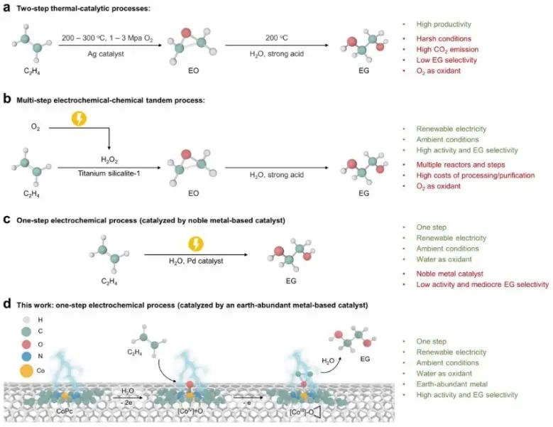 ?清華大學(xué)JACS：節(jié)能且高效，多功能分子催化劑助力乙烯一步電化學(xué)轉(zhuǎn)化為乙二醇