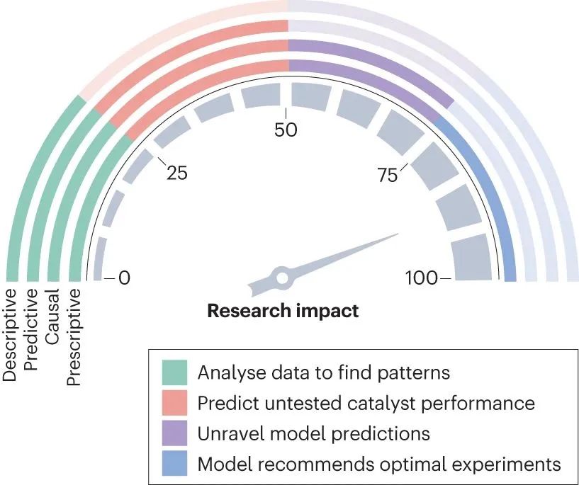 機(jī)器學(xué)習(xí)大綜述！Nature Catalysis：數(shù)據(jù)科學(xué)加速催化研究進(jìn)程