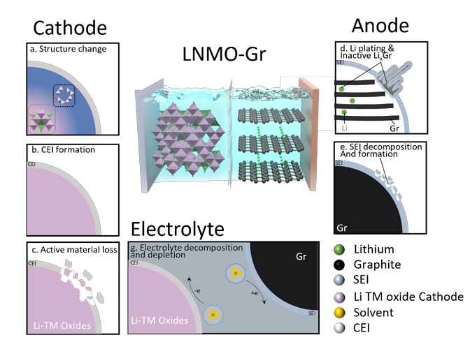 孟穎EES：量化LiNi0.5Mn1.5O4-石墨全電池鋰存儲