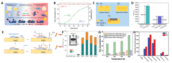 香港中文大學AM綜述：光熱催化CO2轉(zhuǎn)化最新進展！