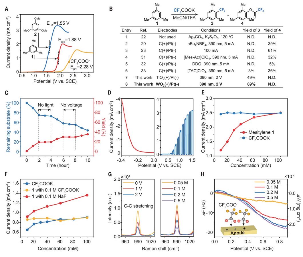 光電催化，最新Science！