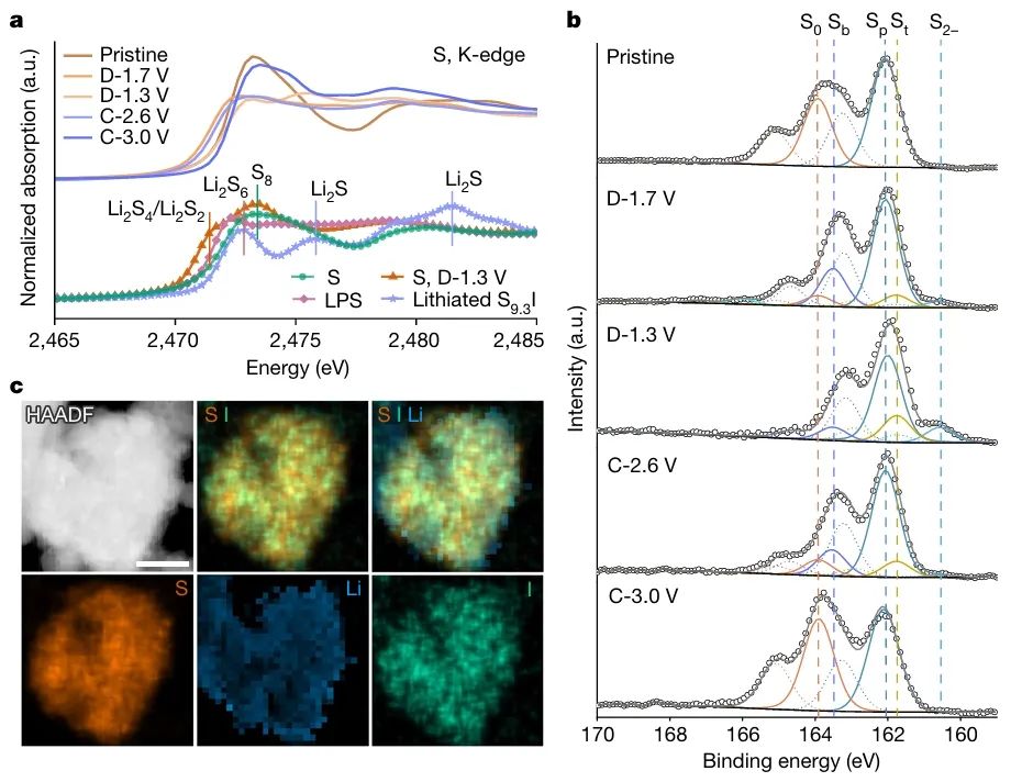 Nature：導(dǎo)電硫-碘正極用于固態(tài)鋰-硫電池的修復(fù)