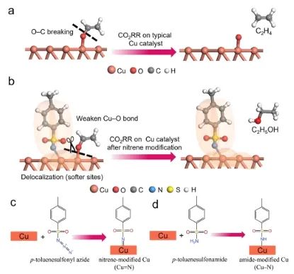 復(fù)旦JACS: 離域狀態(tài)調(diào)節(jié)鍵切割，選擇性CO2電還原為C2H5OH