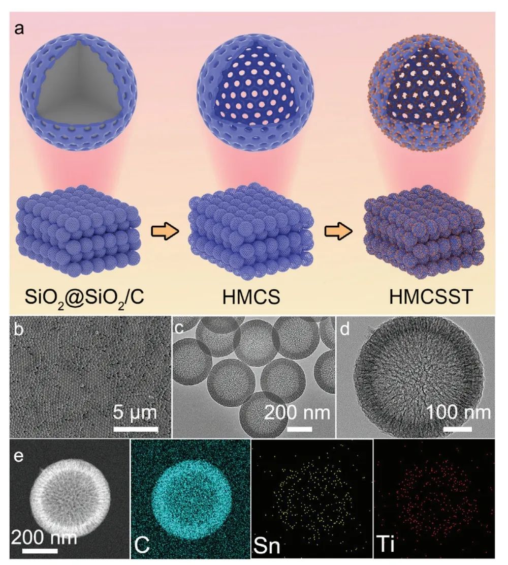 ?北化工AEM：Sn/TiO2 納米粒子在空心介孔碳球蛋白石中的空間限制用于穩(wěn)定鋅金屬負極