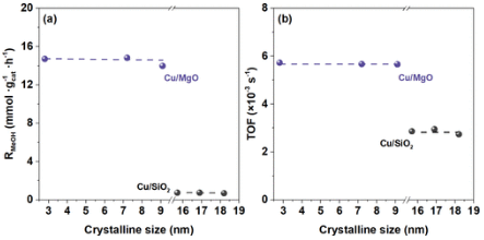 鄭大/華東理工ACS Catalysis：CO加氫制甲醇，催化劑中Cu和MgO的相互作用！