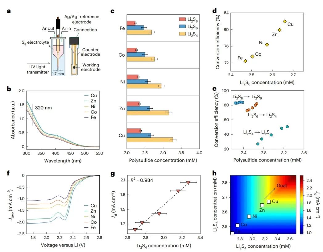 ?喬世璋Nat. Nanotech.：過(guò)渡金屬/碳納米復(fù)合電催化劑實(shí)現(xiàn)高功率鋰||硫電池