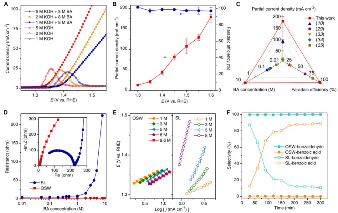 理化所張鐵銳團隊Science子刊：構(gòu)筑超潤濕三相界面，實現(xiàn)高效電催化氧化！