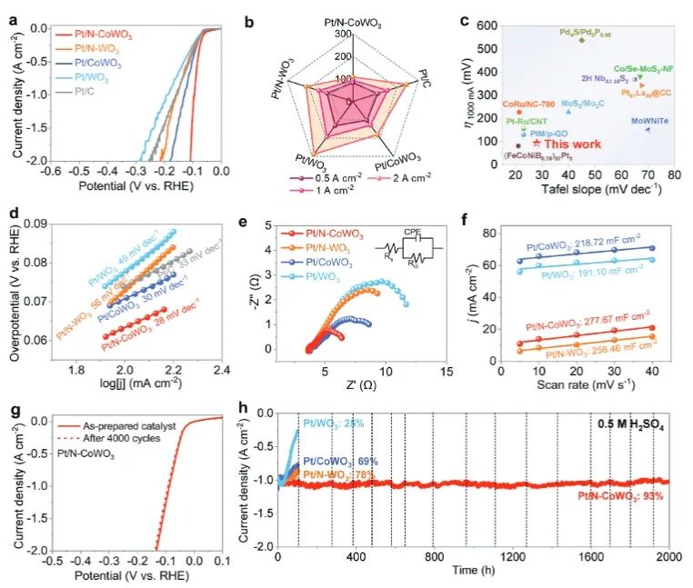 ?內大AEM: Co摻雜WO3調制Pt-N/O鍵，實現(xiàn)高效穩(wěn)定電催化酸性HER