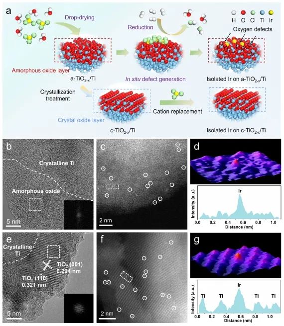 上交?JACS: 實(shí)現(xiàn)氧化鈦表面非晶化，改造Ir單原子配位環(huán)境促進(jìn)析氯反應(yīng)
