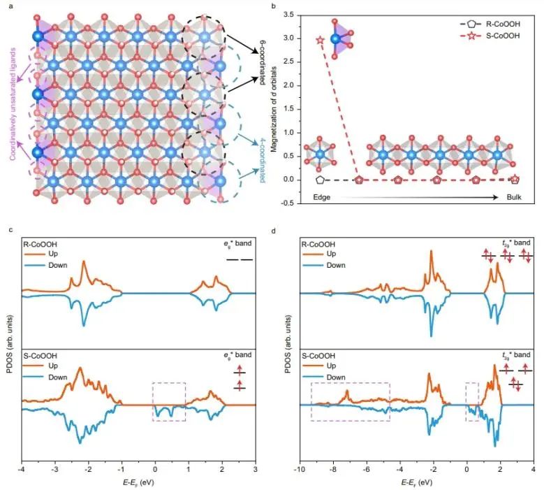 Nature子刊：CoOOH中引入高自旋態(tài)Co3+，顯著提升水氧化活性