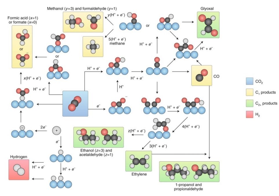 香港中文大學余濟美教授，最新AM綜述：酸性CO2RR電催化劑！