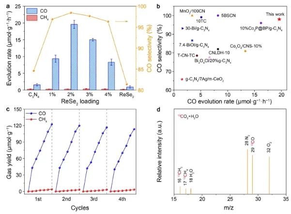 ?中科大ACS Catal.：選擇性近100%！高效界面電荷轉(zhuǎn)移促進(jìn)CO2光轉(zhuǎn)化