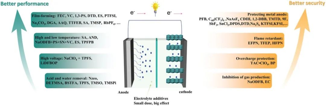 侴術(shù)雷/李麗最新AFM綜述：鈉電池電解液添加劑！