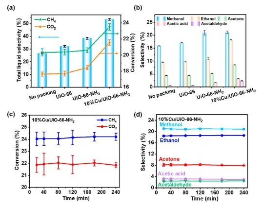 石大/利物浦大學ACS Catal.: 構建Cu/UiO-66-NH2催化劑，實現(xiàn)等離子體催化CH4氧化合成C2+