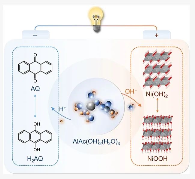 南開JACS：基于羥基乙酸鋁電解質(zhì)雙極離解的可持續(xù)水系電池