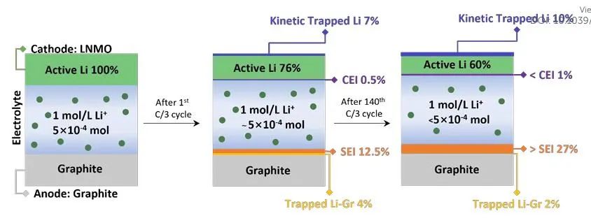 孟穎EES：量化LiNi0.5Mn1.5O4-石墨全電池鋰存儲