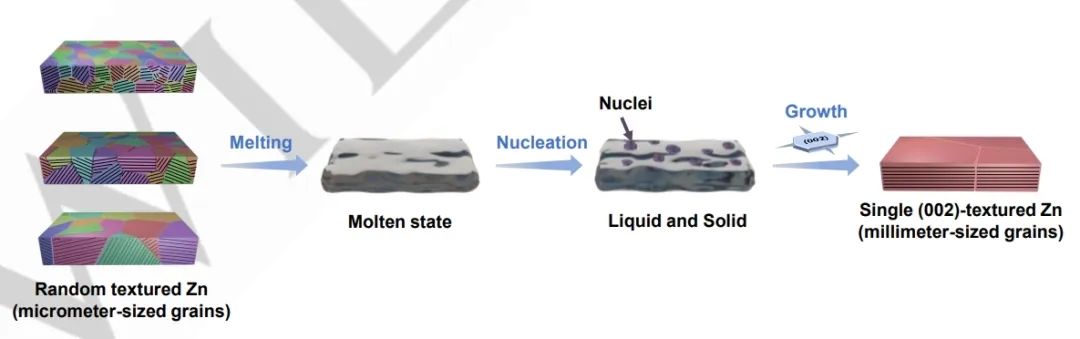 ?南郵Angew：將商業(yè)鋅箔轉(zhuǎn)化為毫米顆粒的單層(002)織構(gòu)鋅用于水系鋅離子電池