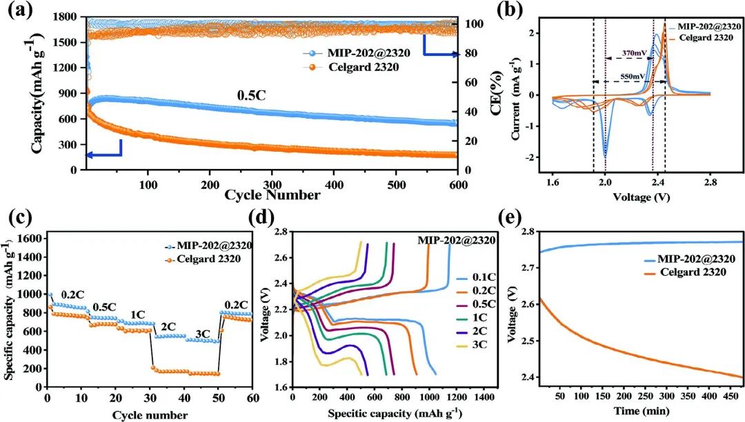 ?浙大/西南大學(xué)AFM：通過MOF涂層設(shè)計定制功能電池隔膜