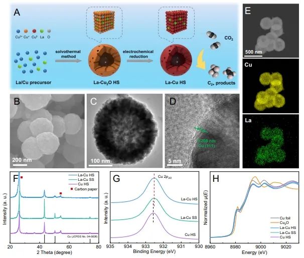 化學(xué)所Nature子刊: 構(gòu)建多孔通道，提高大電流下酸性CO2RR活性