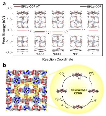 物構(gòu)所王要兵JACS: 構(gòu)建功能性COF，實(shí)現(xiàn)高效CO2光還原