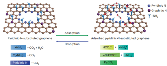 石墨烯-多孔材料，高效CO2捕獲！最新Nature Energy！