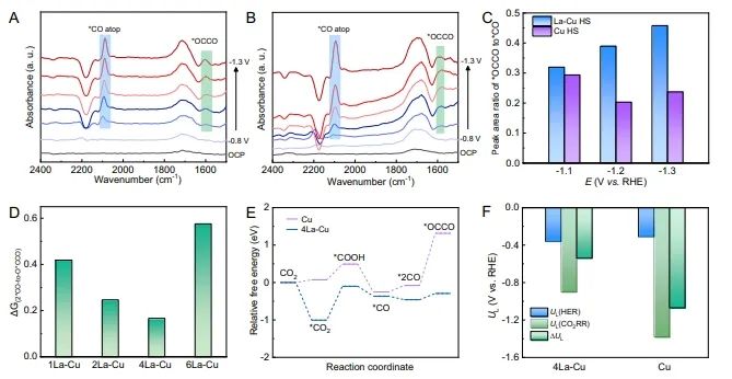 化學(xué)所Nature子刊: 構(gòu)建多孔通道，提高大電流下酸性CO2RR活性