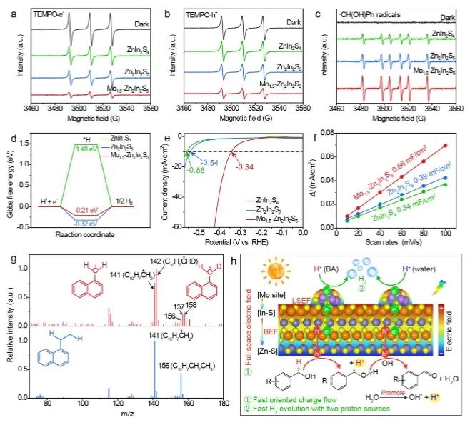 中科大/延安大學(xué)AM: Mo誘導(dǎo)Zn2In2S5中全空間電場，實(shí)現(xiàn)定向電荷流動(dòng)和高效制氫