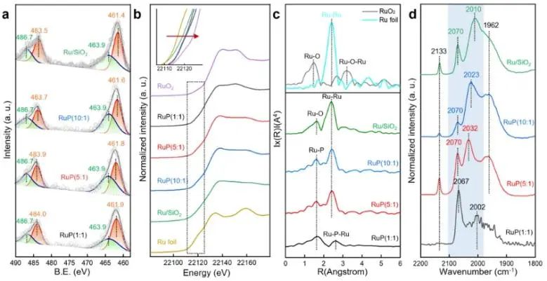 ?蘇大ACS Catal.: 磷化誘導(dǎo)活性H遷移“柵欄效應(yīng)”，調(diào)節(jié)CO2加氫選擇性