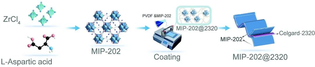 ?浙大/西南大學(xué)AFM：通過MOF涂層設(shè)計定制功能電池隔膜