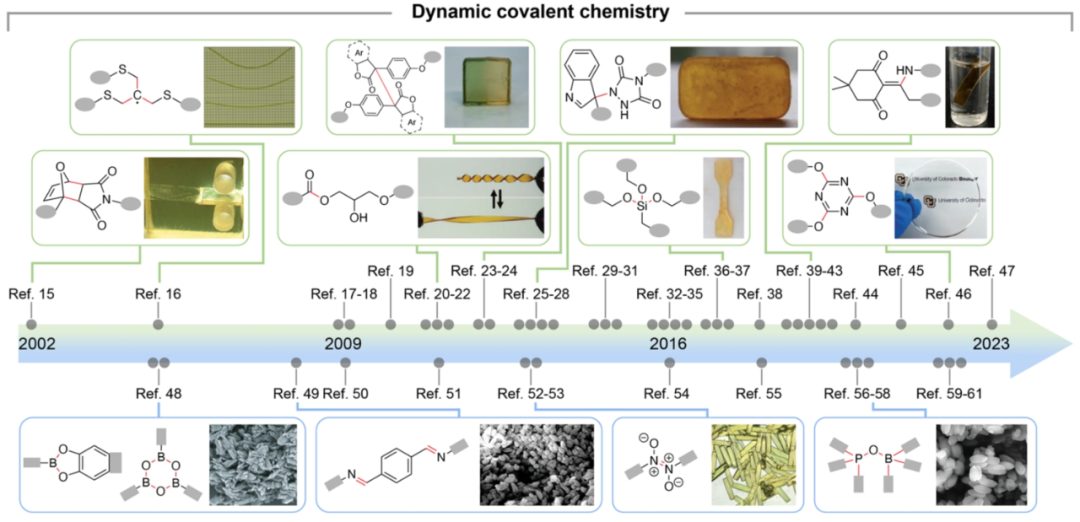 ?IF=62.1，重磅Chem. Rev.：動(dòng)態(tài)共價(jià)化學(xué)在共價(jià)網(wǎng)絡(luò)聚合物中的新進(jìn)展