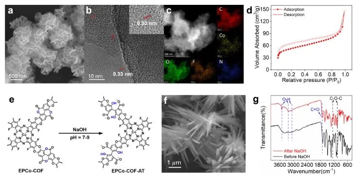 物構(gòu)所王要兵JACS: 構(gòu)建功能性COF，實現(xiàn)高效CO2光還原