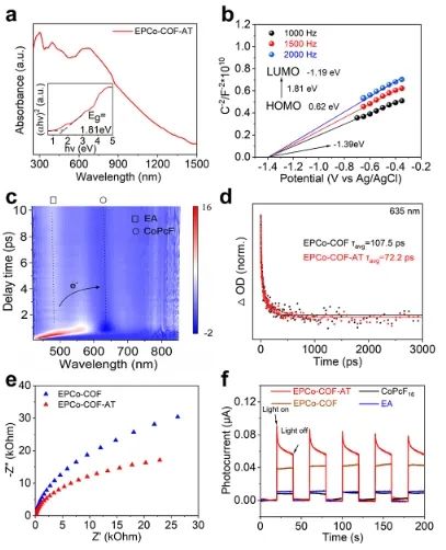 物構(gòu)所王要兵JACS: 構(gòu)建功能性COF，實(shí)現(xiàn)高效CO2光還原