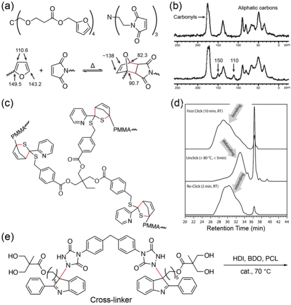 ?IF=62.1，重磅Chem. Rev.：動(dòng)態(tài)共價(jià)化學(xué)在共價(jià)網(wǎng)絡(luò)聚合物中的新進(jìn)展