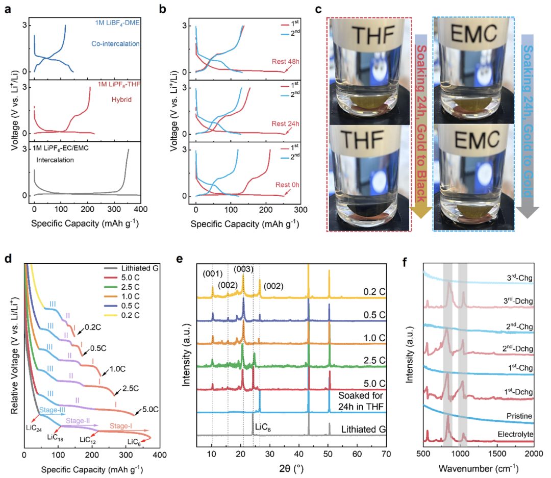 1分鐘快充！超10000次！無枝晶！他，手握Science，發(fā)表最新JACS！