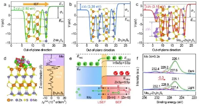 中科大/延安大學(xué)AM: Mo誘導(dǎo)Zn2In2S5中全空間電場，實(shí)現(xiàn)定向電荷流動(dòng)和高效制氫